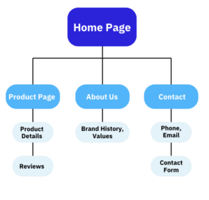 Chart showing a site with easy navigation. Each individual site is 3 or less clicks away from the homepage.